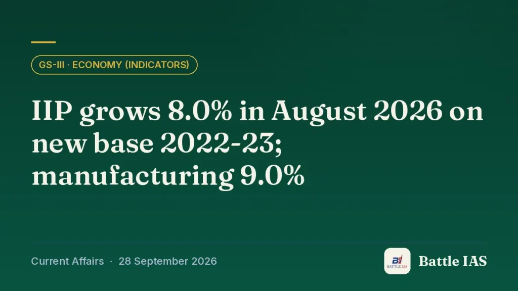 Battle IAS current affairs title card: IIP grows 8.0% in August 2026 on new base 2022-23; manufacturing 9.0% (GS3 · Economy (indicators), 28 September 2026)