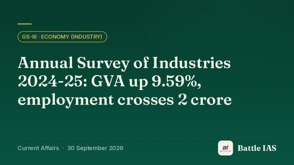 Battle IAS current affairs title card: Annual Survey of Industries 2024-25: GVA up 9.59%, employment crosses 2 crore (GS3 · Economy (industry), 30 September 2026)
