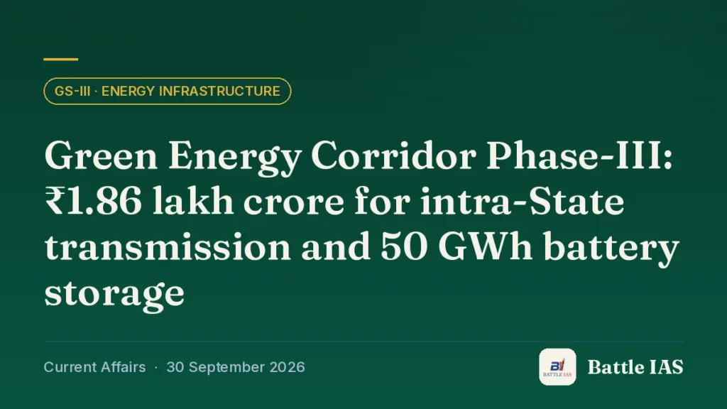 Battle IAS current affairs title card: Green Energy Corridor Phase-III: ₹1.86 lakh crore for intra-State transmission and 50 GWh battery storage (GS3 · Energy infrastructure, 30 September 2026)
