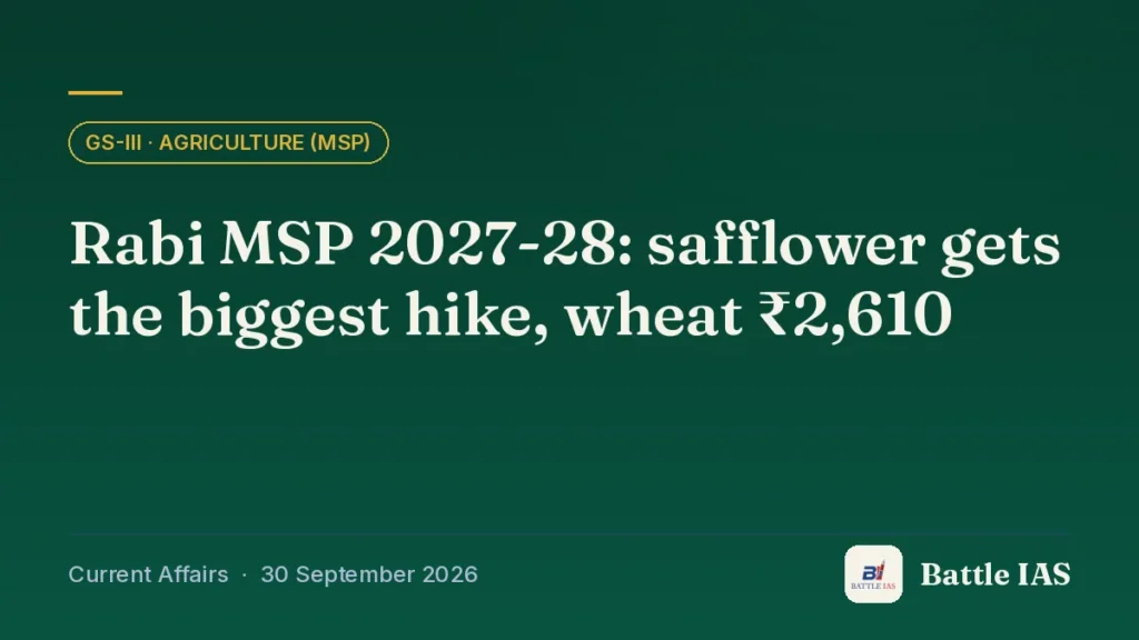 Battle IAS current affairs title card: Rabi MSP 2027-28: safflower gets the biggest hike, wheat ₹2,610 (GS3 · Agriculture (MSP), 30 September 2026)